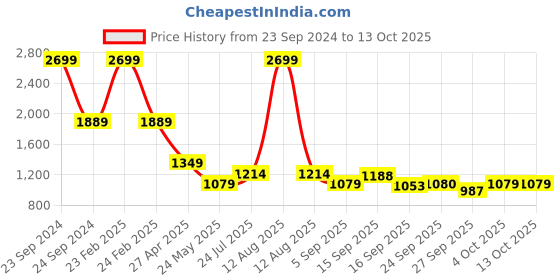 myntra.com Cherry Crumble Kids Brown Solid Corduroy Dungaree cherry crumble Price History Graph from 23 Sep 2024 to 13 Oct 2025