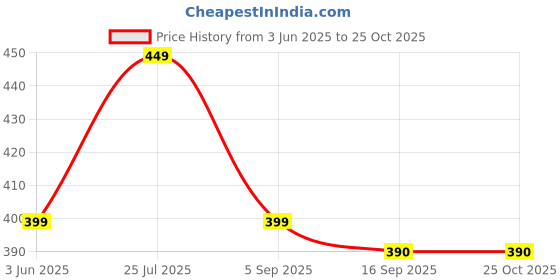 myntra.com Cherry Crumble Kids Brown Solid Fur Gloves cherry crumble Price History Graph from 3 Jun 2025 to 24 Oct 2025