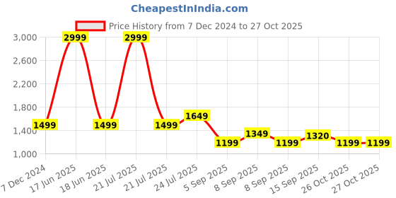 myntra.com Cherry Crumble Kids Cable Knit High Neck Pullover Sweater cherry crumble Price History Graph from 7 Dec 2024 to 26 Oct 2025