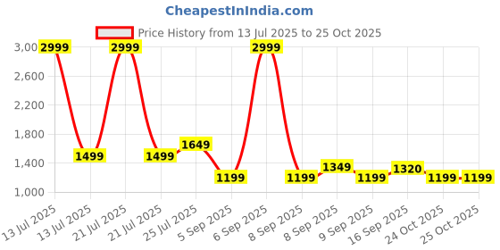 myntra.com Cherry Crumble Kids Cable Knit Self Design High Neck Pullover cherry crumble Price History Graph from 13 Jul 2025 to 25 Oct 2025