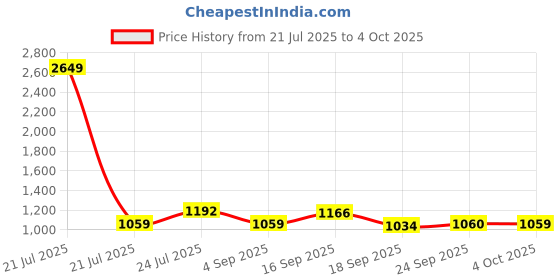 myntra.com Cherry Crumble Kids Colourblocked Front-Open Sweatshirt cherry crumble Price History Graph from 21 Jul 2025 to 4 Oct 2025