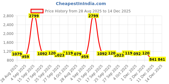 myntra.com Cherry Crumble Kids Colourblocked Hooded Sweatshirt cherry crumble Price History Graph from 28 Aug 2025 to 14 Dec 2025