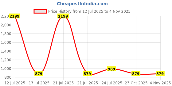 myntra.com Cherry Crumble Kids Colourblocked Mid-Rise Track Pants cherry crumble Price History Graph from 12 Jul 2025 to 3 Nov 2025