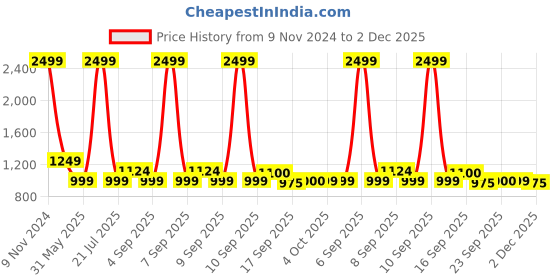 myntra.com Cherry Crumble Kids Cream-Coloured Printed Pullover Sweater cherry crumble Price History Graph from 9 Nov 2024 to 2 Dec 2025