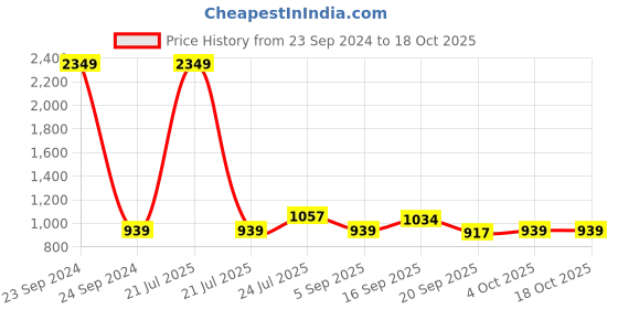 myntra.com Cherry Crumble Kids Cream-Coloured Printed Sweater cherry crumble Price History Graph from 23 Sep 2024 to 18 Oct 2025