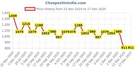 myntra.com Cherry Crumble Kids Graphic Printed Hooded Pullover Sweatshirt cherry crumble Price History Graph from 22 Nov 2024 to 17 Dec 2025