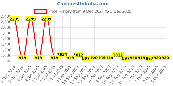 myntra.com Cherry Crumble Kids Graphic Printed Sweatshirt cherry crumble Price History Graph from 9 Dec 2024 to 5 Dec 2025