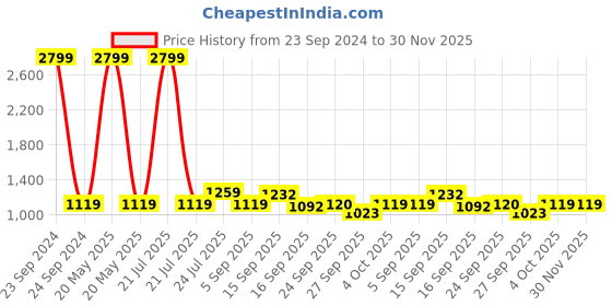 myntra.com Cherry Crumble Kids Green Camouflage Printed Dungaree cherry crumble Price History Graph from 23 Sep 2024 to 30 Nov 2025