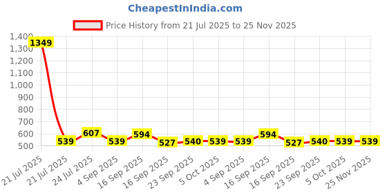 myntra.com Cherry Crumble Kids Green Striped Regular Fit Shorts cherry crumble Price History Graph from 21 Jul 2025 to 25 Nov 2025
