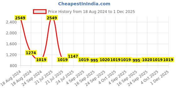 myntra.com Cherry Crumble Kids Grey & Black Printed Pullover cherry crumble Price History Graph from 18 Aug 2024 to 1 Dec 2025