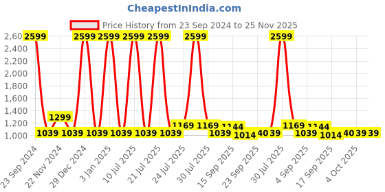 myntra.com Cherry Crumble Kids Grey & White Self Design  Half-Zip Sweater cherry crumble Price History Graph from 23 Sep 2024 to 25 Nov 2025