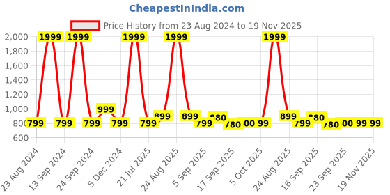 myntra.com Cherry Crumble Kids Grey Colourblocked Sweatshirt cherry crumble Price History Graph from 23 Aug 2024 to 18 Nov 2025