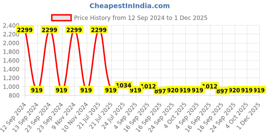 myntra.com Cherry Crumble Kids Grey Melange & Green Printed Sweater cherry crumble Price History Graph from 12 Sep 2024 to 1 Dec 2025