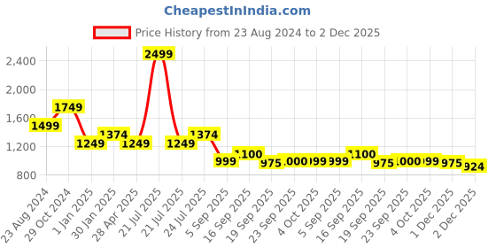 myntra.com Cherry Crumble Kids Heavy Fade Stretchable Clean Look Jogger Jeans cherry crumble Price History Graph from 23 Aug 2024 to 2 Dec 2025