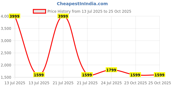 myntra.com Cherry Crumble Kids Hooded Lightweight Padded Jacket cherry crumble Price History Graph from 13 Jul 2025 to 24 Oct 2025