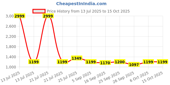 myntra.com Cherry Crumble Kids Hooded Open Front Jacket cherry crumble Price History Graph from 13 Jul 2025 to 15 Oct 2025