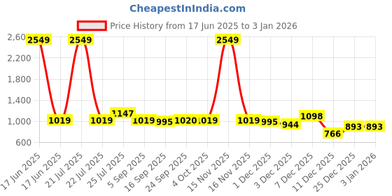myntra.com Cherry Crumble Kids Hooded Sweatshirt cherry crumble Price History Graph from 17 Jun 2025 to 30 Dec 2025