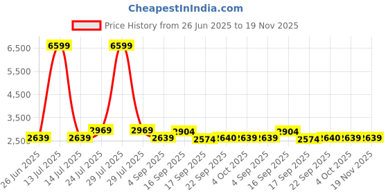 myntra.com Cherry Crumble Kids Hooded Sweatshirt & Pyjamas cherry crumble Price History Graph from 26 Jun 2025 to 18 Nov 2025