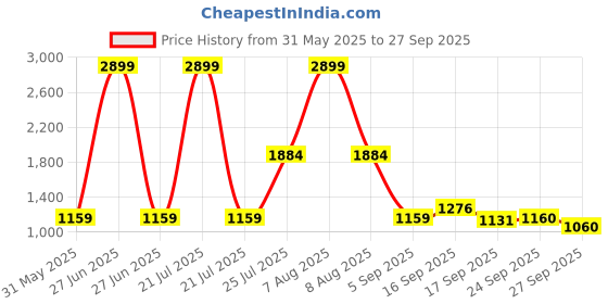 myntra.com Cherry Crumble Kids Hooded Winterwear Sleepsuit cherry crumble Price History Graph from 31 May 2025 to 27 Sep 2025