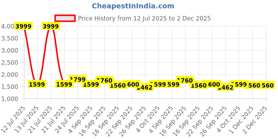 myntra.com Cherry Crumble Kids Lapel Collar Tailored Jacket cherry crumble Price History Graph from 12 Jul 2025 to 2 Dec 2025