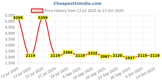 myntra.com Cherry Crumble Kids Lightweight Open Front Jacket cherry crumble Price History Graph from 13 Jul 2025 to 12 Oct 2025