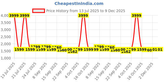 myntra.com Cherry Crumble Kids Lightweight Tailored Jacket cherry crumble Price History Graph from 13 Jul 2025 to 9 Dec 2025