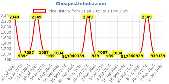 myntra.com Cherry Crumble Kids Multicoloured Checked Night suit cherry crumble Price History Graph from 21 Jul 2025 to 1 Dec 2025