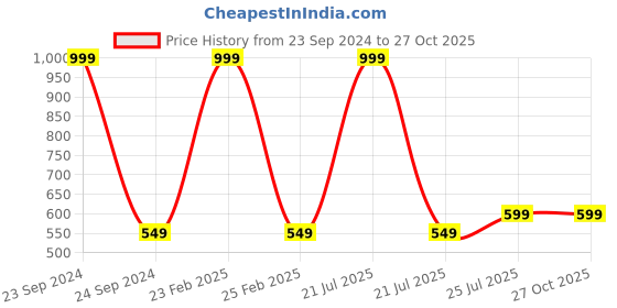 myntra.com Cherry Crumble Kids Multicoloured Colourblocked Polo Collar T-shirt cherry crumble Price History Graph from 23 Sep 2024 to 26 Oct 2025