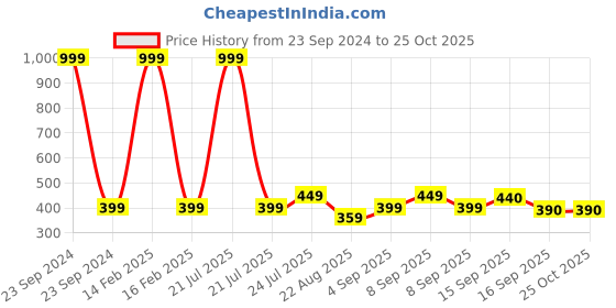 myntra.com Cherry Crumble Kids Multicoloured Colourblocked Polo Collar T-shirt cherry crumble Price History Graph from 23 Sep 2024 to 24 Oct 2025