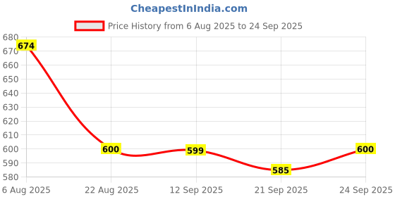 myntra.com Cherry Crumble Kids Navy Blue & White Striped Straight-Fit Track Pants cherry crumble Price History Graph from 6 Aug 2025 to 24 Sep 2025