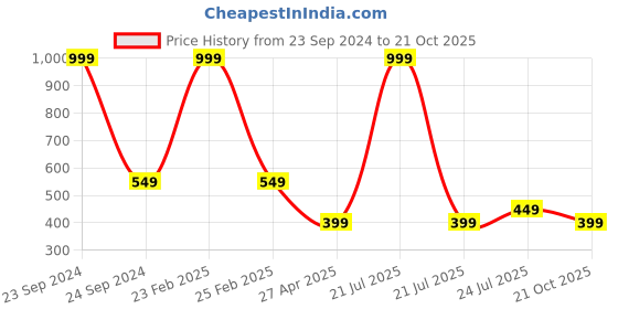 myntra.com Cherry Crumble Kids Navy Blue Colourblocked Polo Collar T-shirt cherry crumble Price History Graph from 23 Sep 2024 to 21 Oct 2025