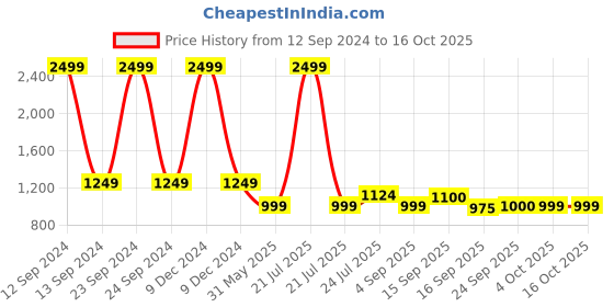 myntra.com Cherry Crumble Kids Orange Crumble Lightning Printed Hooded Sweatshirt cherry crumble Price History Graph from 12 Sep 2024 to 4 Oct 2025