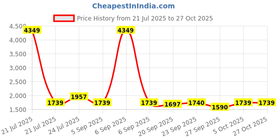 myntra.com Cherry Crumble Kids Orange Printed Bomber Jacket cherry crumble Price History Graph from 21 Jul 2025 to 26 Oct 2025