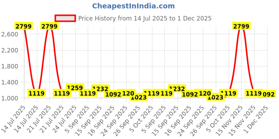 myntra.com Cherry Crumble Kids Printed Dungaree cherry crumble Price History Graph from 14 Jul 2025 to 30 Nov 2025