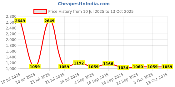 myntra.com Cherry Crumble Kids Printed Hooded Sweatshirt cherry crumble Price History Graph from 10 Jul 2025 to 4 Oct 2025