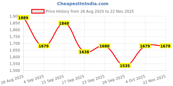 myntra.com Cherry Crumble Kids Printed T-shirt And Pyjama cherry crumble Price History Graph from 26 Aug 2025 to 22 Nov 2025
