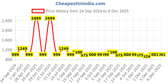 myntra.com Cherry Crumble Kids Regular Fit Mid-Rise Clean Look Heavy Fade Jeans cherry crumble Price History Graph from 24 Sep 2024 to 5 Dec 2025