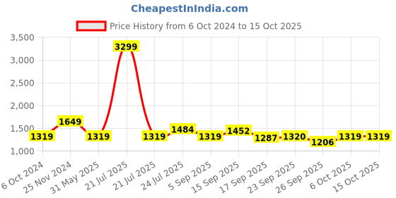 myntra.com Cherry Crumble Kids Reversible Hooded Front Open Sweatshirt cherry crumble Price History Graph from 6 Oct 2024 to 14 Oct 2025