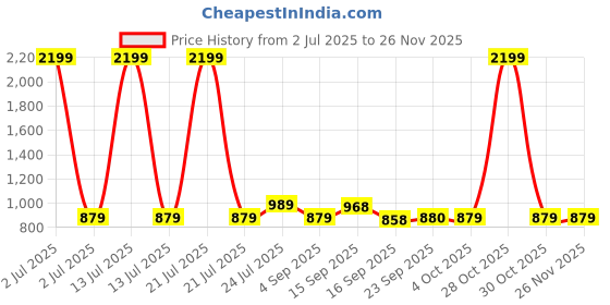 myntra.com Cherry Crumble Kids Self Design Conversational Round Neck Pullover cherry crumble Price History Graph from 2 Jul 2025 to 24 Nov 2025