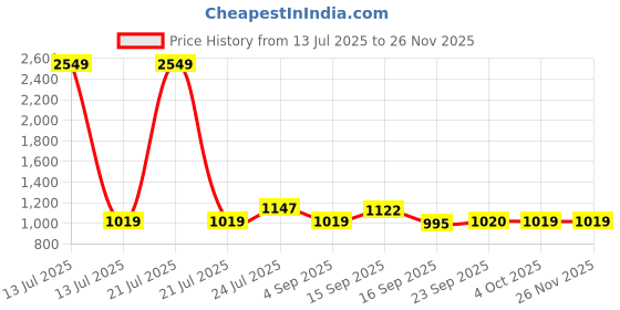 myntra.com Cherry Crumble Kids Self Design Pullover Sweaters cherry crumble Price History Graph from 13 Jul 2025 to 25 Nov 2025