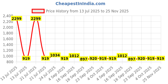 myntra.com Cherry Crumble Kids Self Design Pullover Sweaters cherry crumble Price History Graph from 13 Jul 2025 to 24 Nov 2025