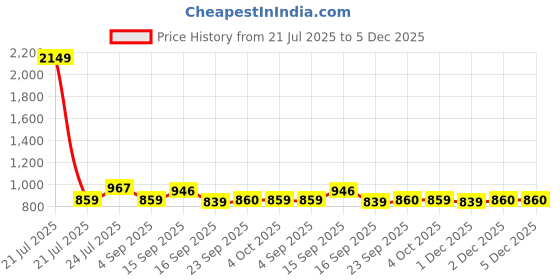 myntra.com Cherry Crumble Kids Unisex Graphic Printed Round Neck Printed Sweatshirt cherry crumble Price History Graph from 21 Jul 2025 to 5 Dec 2025