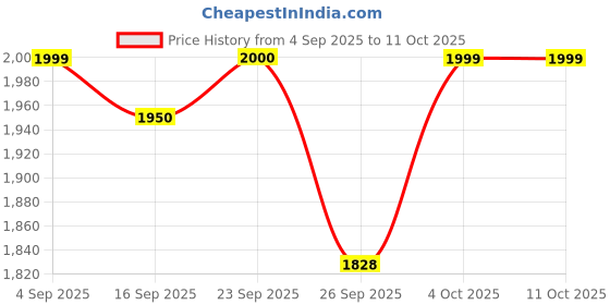 myntra.com Cherry Crumble Kids-Unisex Hooded Checked Reversible Open Front Jacket cherry crumble Price History Graph from 4 Sep 2025 to 10 Oct 2025