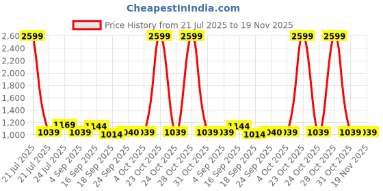 myntra.com Cherry Crumble Kids Unisex Mock Collar Pullover Half-Zip Self Knitted Sweater cherry crumble Price History Graph from 21 Jul 2025 to 18 Nov 2025