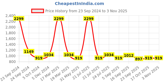 myntra.com Cherry Crumble Kids White & Blue Colourblocked Sweatshirt cherry crumble Price History Graph from 23 Sep 2024 to 3 Nov 2025