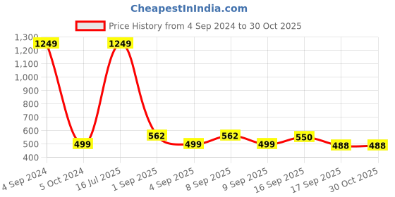 myntra.com Cherry Crumble Kids White & Peach-Coloured Colourblocked Round Neck T-shirt cherry crumble Price History Graph from 4 Sep 2024 to 29 Oct 2025