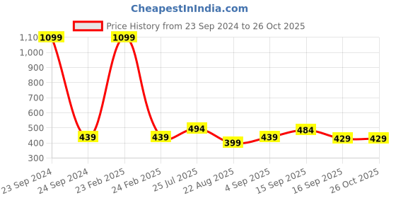 myntra.com Cherry Crumble Kids White Colourblocked Polo Collar T-shirt cherry crumble Price History Graph from 23 Sep 2024 to 26 Oct 2025