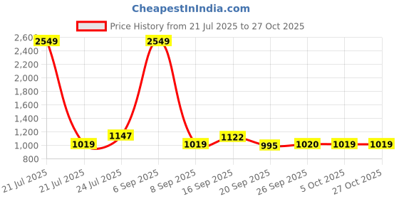 myntra.com Cherry Crumble Kids White Printed Sweatshirt cherry crumble Price History Graph from 21 Jul 2025 to 27 Oct 2025