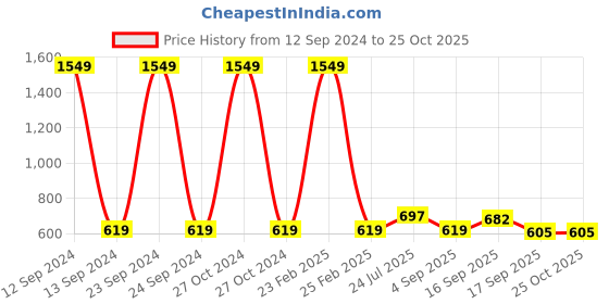 myntra.com Cherry Crumble Kids Yellow Printed Round Neck T-shirt cherry crumble Price History Graph from 12 Sep 2024 to 24 Oct 2025