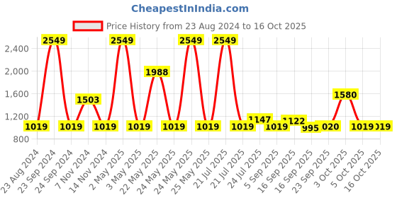 myntra.com Cherry Crumble Navy Blue & Grey Striped Pullover cherry crumble Price History Graph from 23 Aug 2024 to 16 Oct 2025
